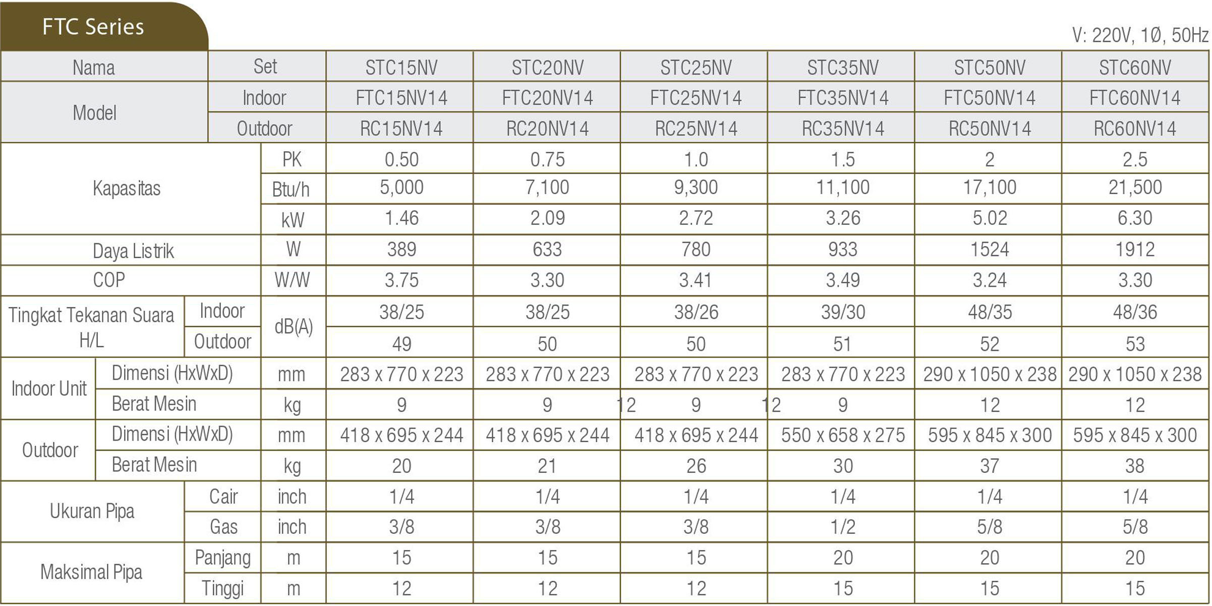 Daikin Sizing Charts