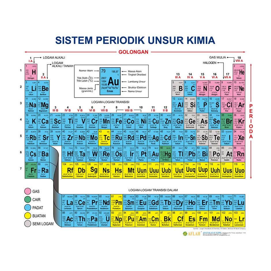 Carta, Sistem Periodik Unsur Kimia