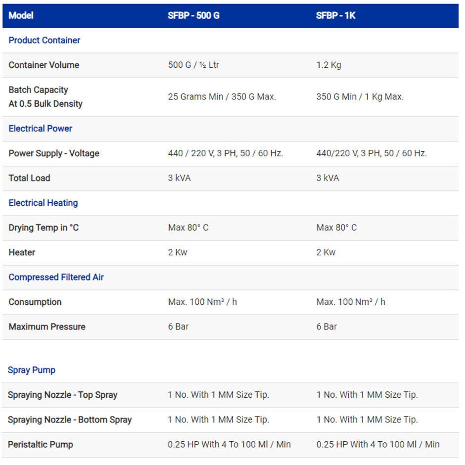 Fluid Bed Processor PLC Table Top – GMP Model (SFBP – 500G & 1Kg)