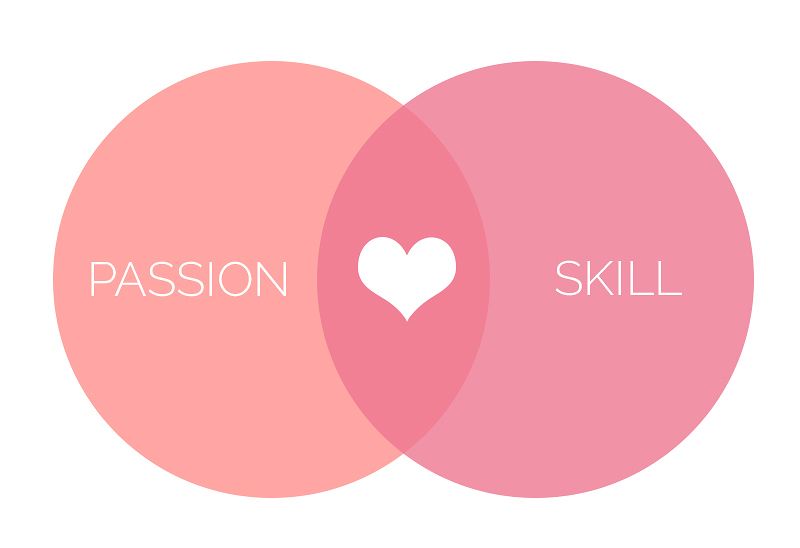 Passion or Skill
