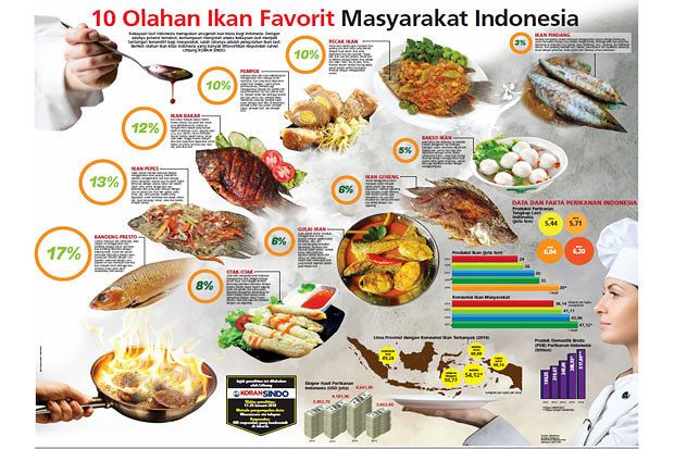 Olahan Ikan Favorit Masyarakat Indonesia