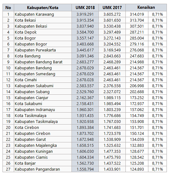 Daftar UMK Jabar 2018: Karawang Tertinggi, Pangandaran Terendah Depok keempat