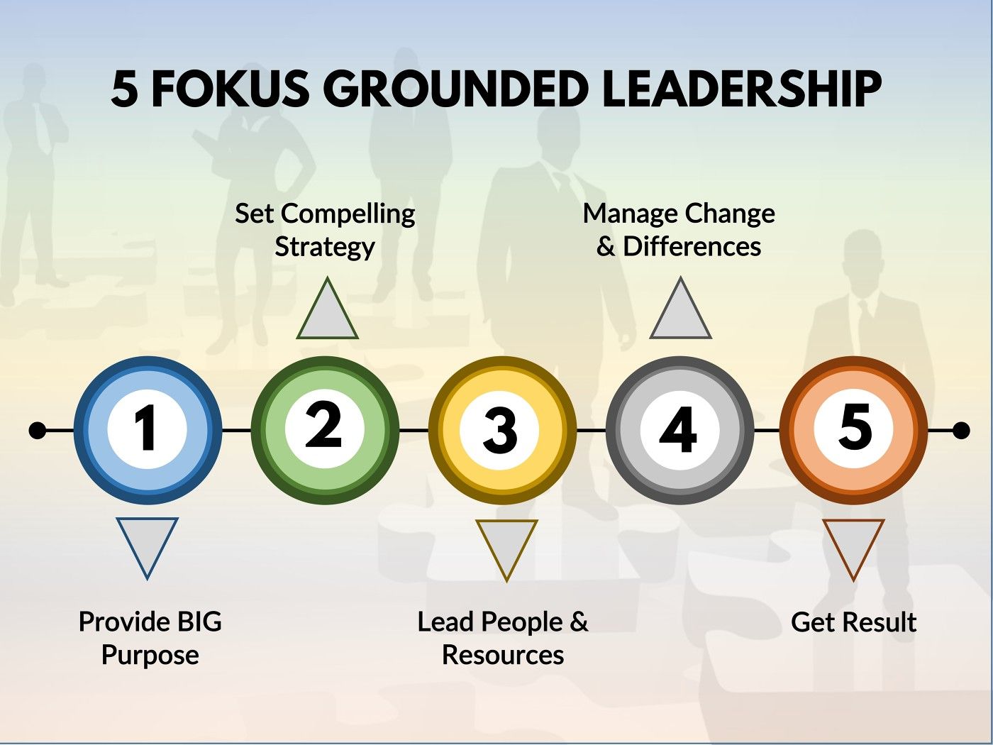 5 FOKUS GROUNDED LEADERSHIP