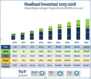 Tren Investasi 2015-2018 Tumbuh Positif