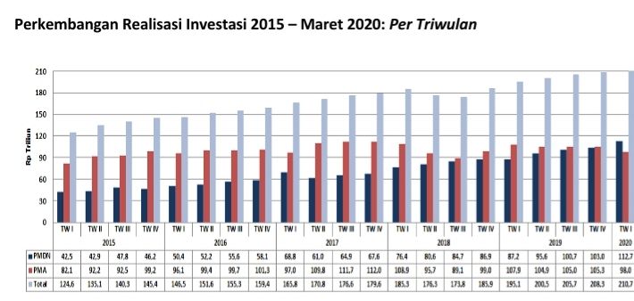 BKPM: Realisasi Investasi Triwulan I Tahun 2020 Naik 8% dengan Total Rp210,7 Triliun.