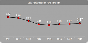 BPS: Ekonomi Indonesia 2018 Tumbuh 5,17 Persen, Tertinggi Sejak 2014