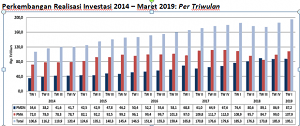 Realisasi Investasi Triwulan I Tahun 2019 Rp195,1 Triliun