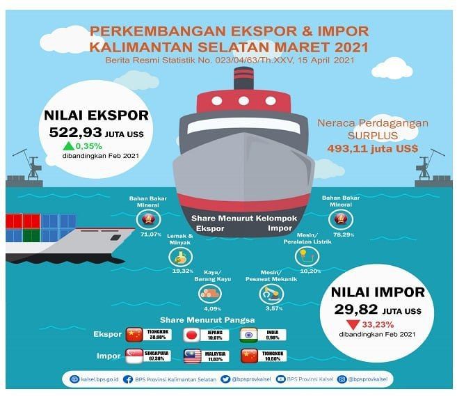 Paman Birin Tetap Unggul, Neraca Perdagangan Kalsel Surplus Rp 7,2 Triliun pada Maret 2021