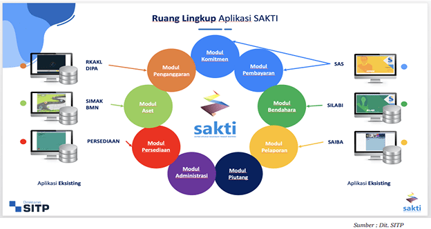 Peran Pejabat Pengelolaan Keuangan Satker dalam Penggunaan Aplikasi SAKTI oleh Muldiyanto MM