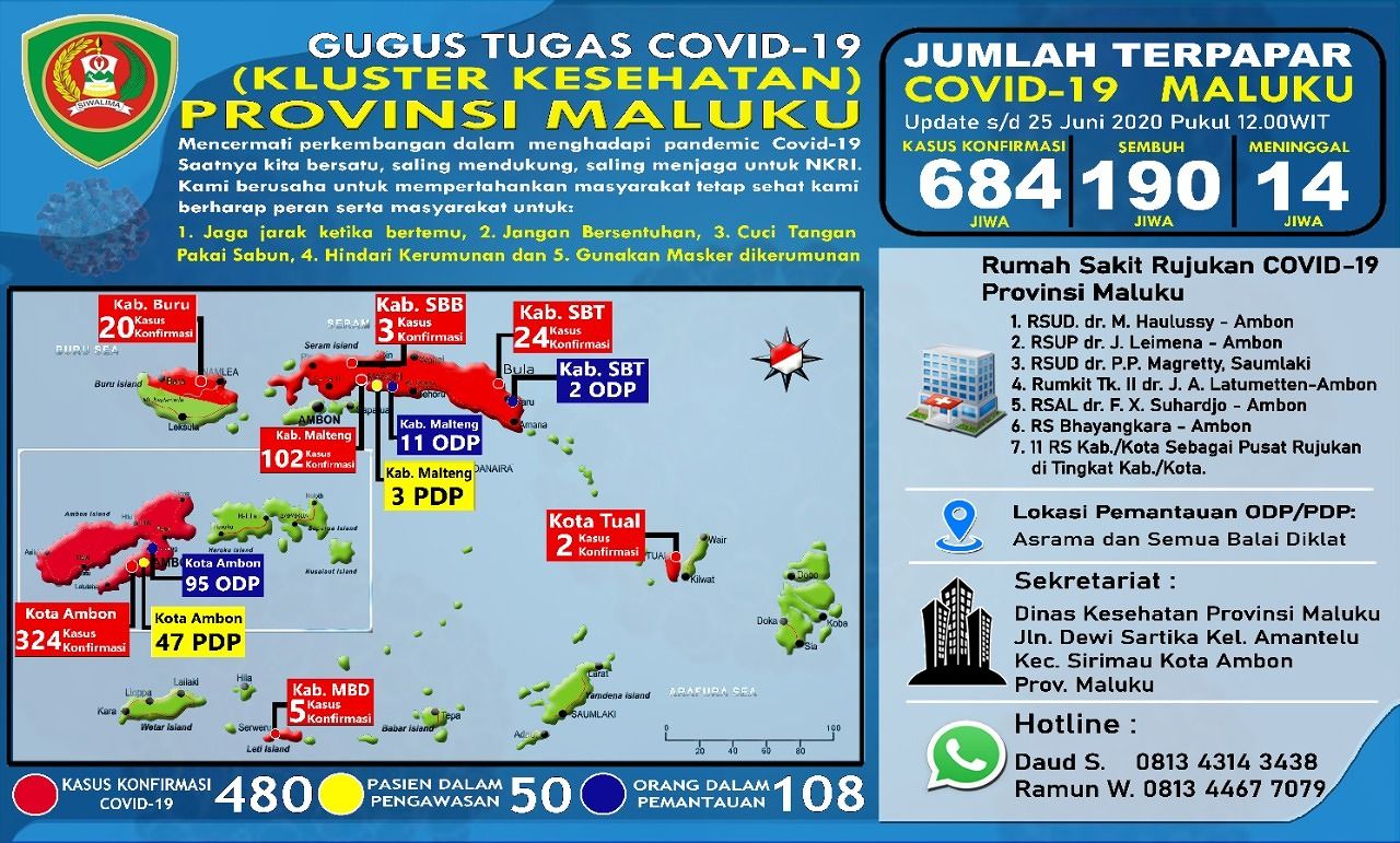 Kasus Positif Covid-19 di Maluku Capai 684, Kota Tual Jebol 2 Kasus