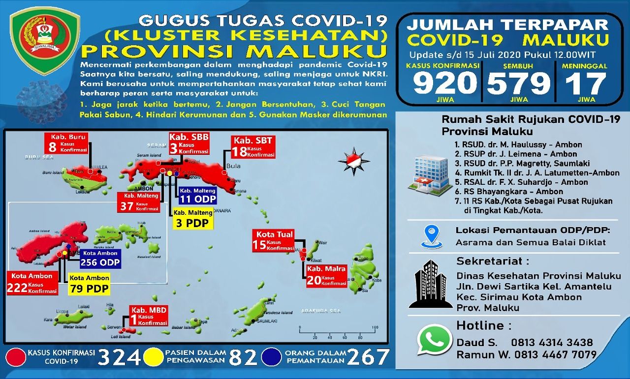 Positif Covid-19 Maluku Capai 920 kasus, Sembuh Bertambah 11 Orang