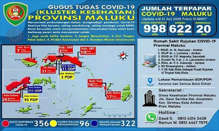 Kasus Positif Covid-19 Maluku Hampir Mencapai 1000 Kasus