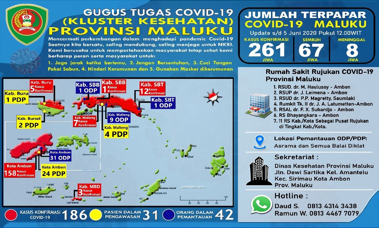 Pasien Sembuh Covid-19 Maluku Bertambah, Hari ini 3 Pasien Asal Kota Ambon