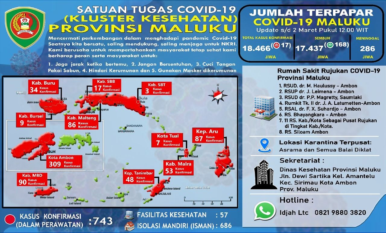 17 Kasus Covid-19 Maluku Bertambah, Sembuh 168 Pasien