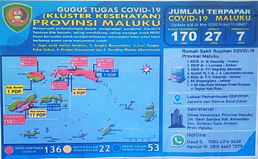 1 Kota dan 3 Kabupaten Terkonfirmasi Covid-19, Maluku Capai 170 Kasus