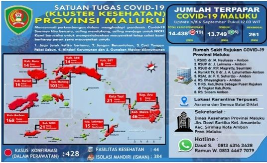 19 Kasus Terkonfirmasi Covid-19 Maluku Bertambah