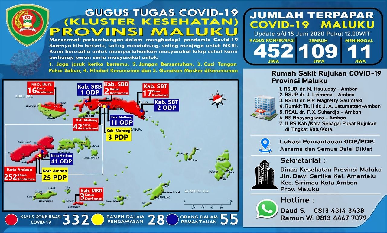 Positif Covid-19 Maluku Kembali Bertambah 31 Kasus, 1 Meninggal Dunia