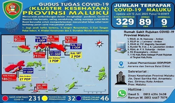 Kembali 14 Warga Kota Ambon Positif Covid-19, Provinsi Maluku Capai 329 Kasus 