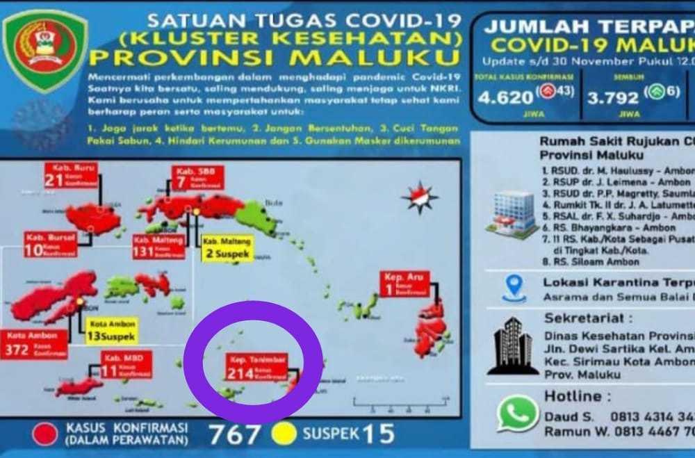 Kembali 41 Kasus Positif  Covid-19 Asal Kepulauan Tanimbar Bertambah 
