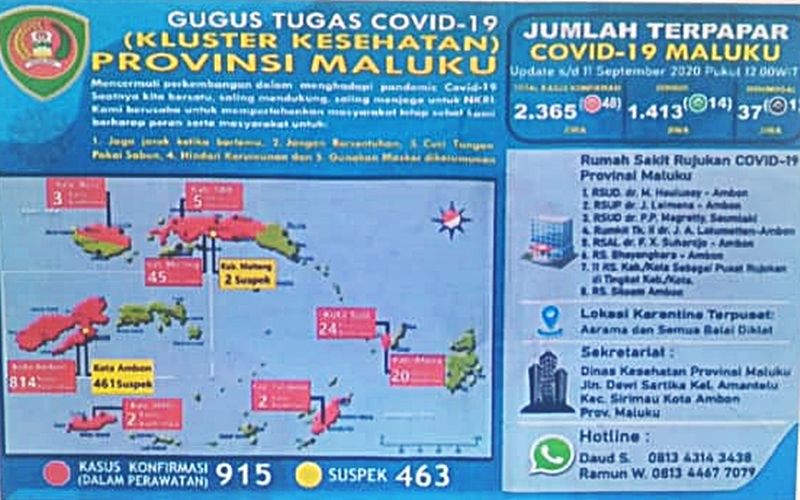 Bertambah 49 Orang Positif Covid-19, Maluku Kini Mencapai 2.365 Kasus