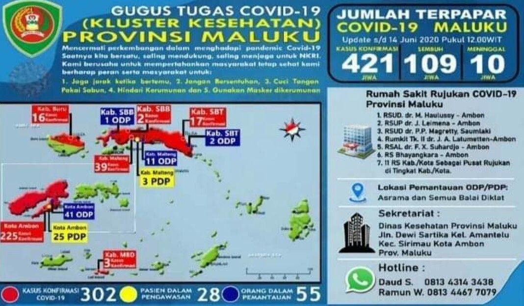 Tambah 21 Orang, Positif Covid-19 Maluku Capai 421 Kasus