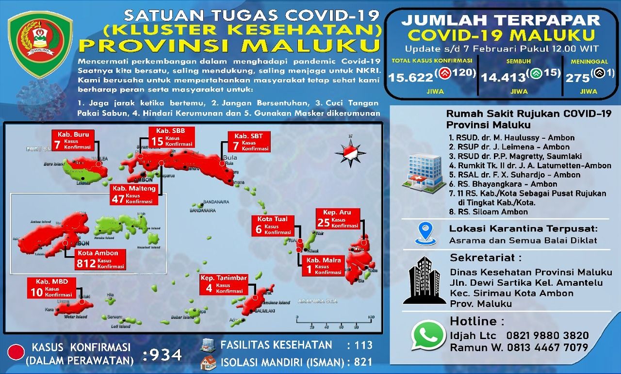 Maluku Bertambah 120 Kasus Pasien Terkonfirmasi Baru Covid-19