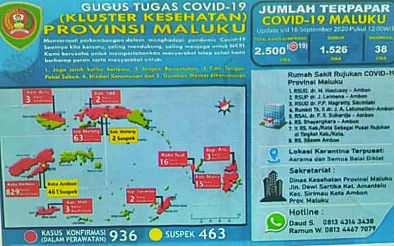Positif Covid-19 Maluku Capai 2.500 Kasus