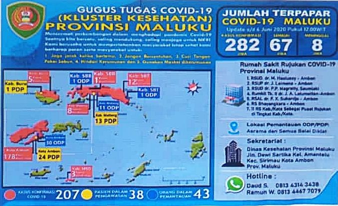 Kasus Covid-19 Maluku Hampir Capai Tiga Ratusan