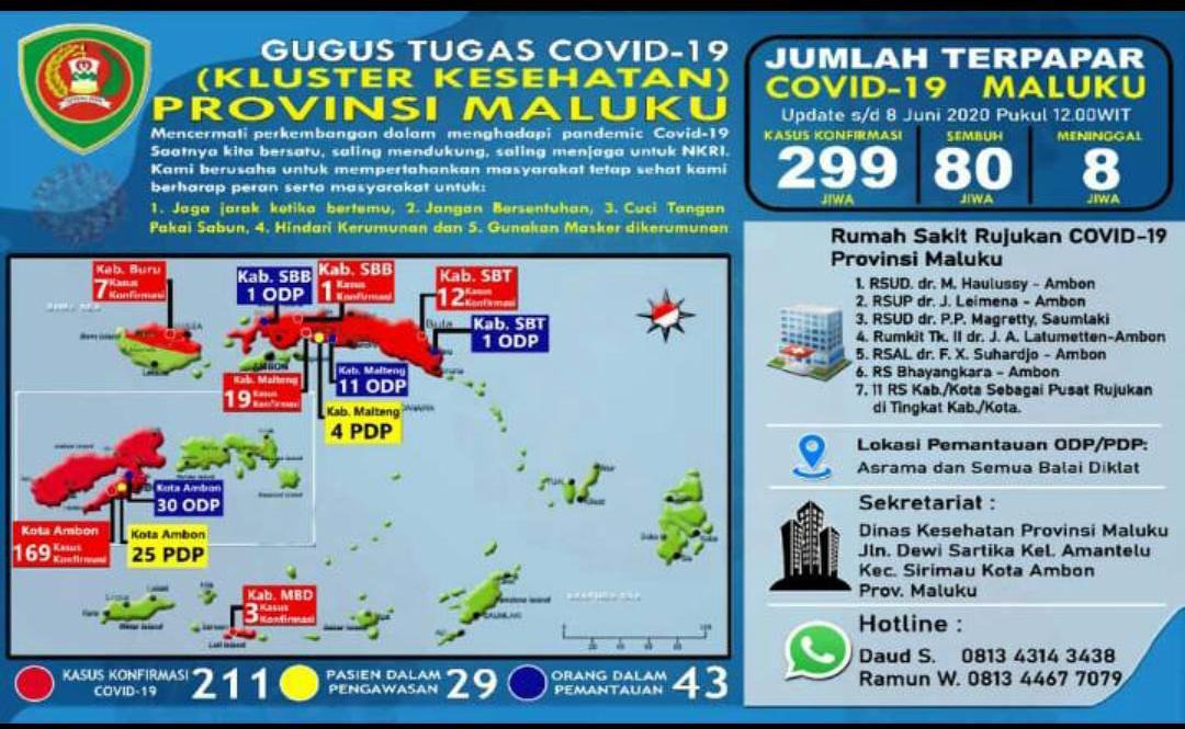 17 Kasus Covid – 19 Maluku Bertambah, Sembuh Capai 80 Orang