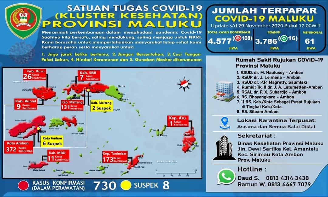 70 Kasus Positif Covid-19 Asal Kepulauan Tanimbar Bertambah