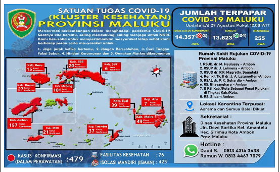 Data Terakhir Positif Covid -19 Maluku Capai 14.372 Kasus, Sembuh 13.670 Pasien