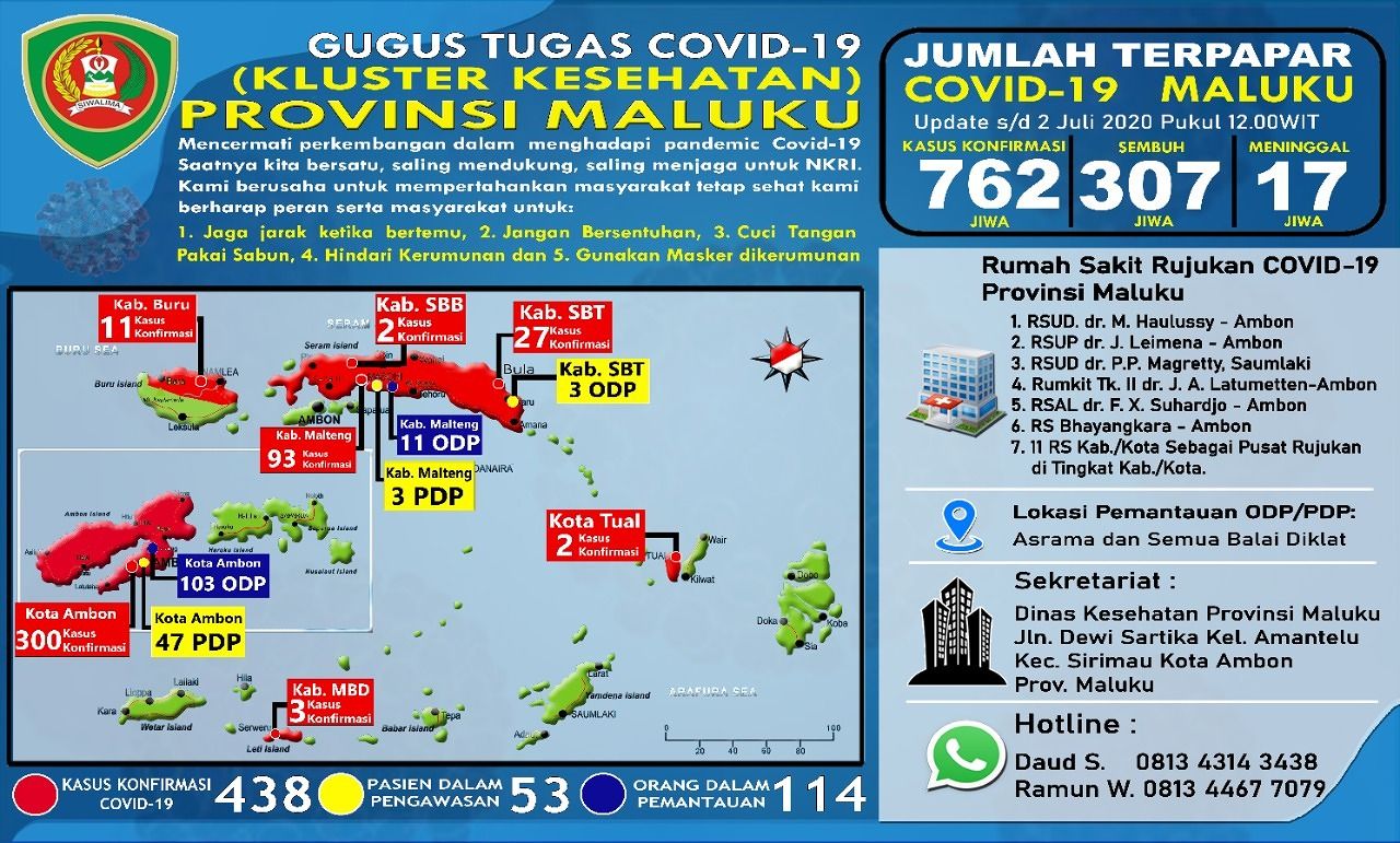 Kembali 25 Pasien Covid-19 Maluku Sembuh