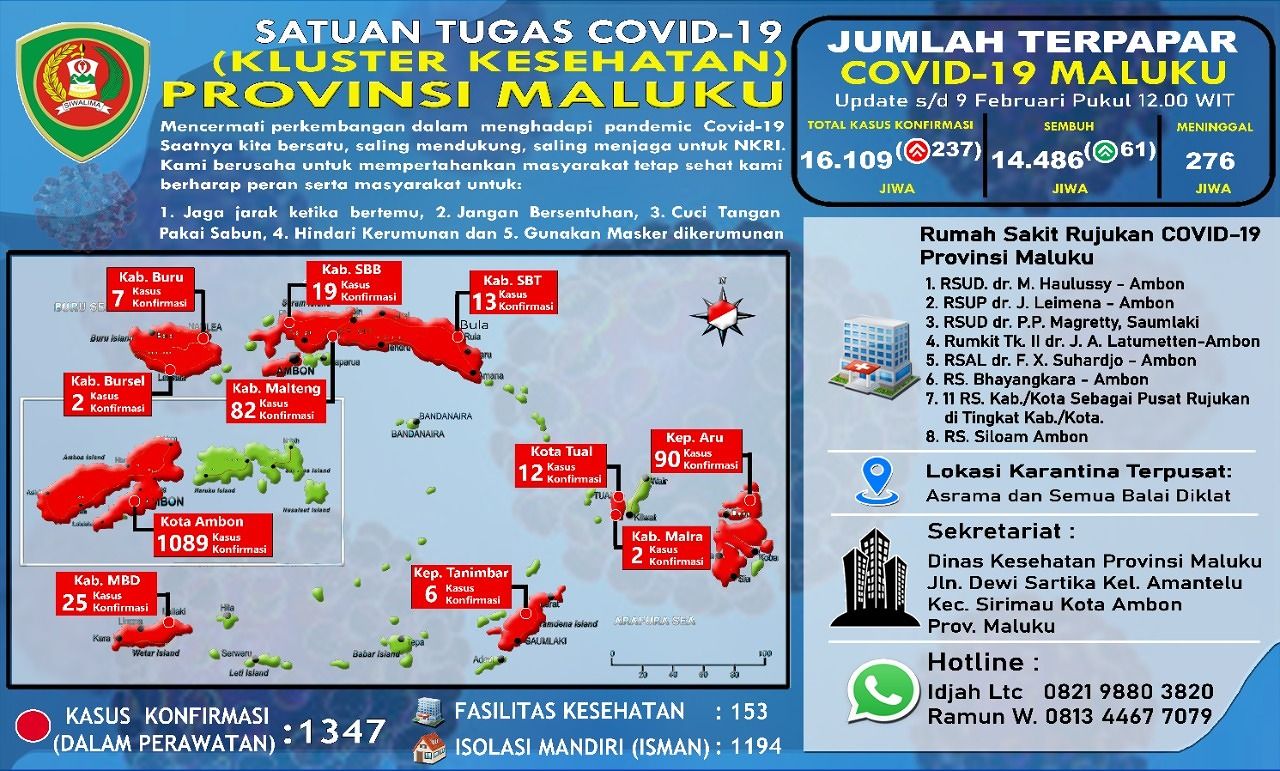 Maluku Bertambah 237 Kasus Terkonfirmasi Covid-19, Sembuh 61 Pasien