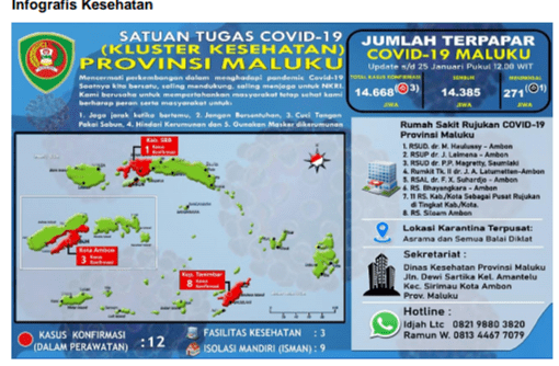Kasus Positif Covid-19 Asal Maluku Bertambah, 1 Meninggal Dunia