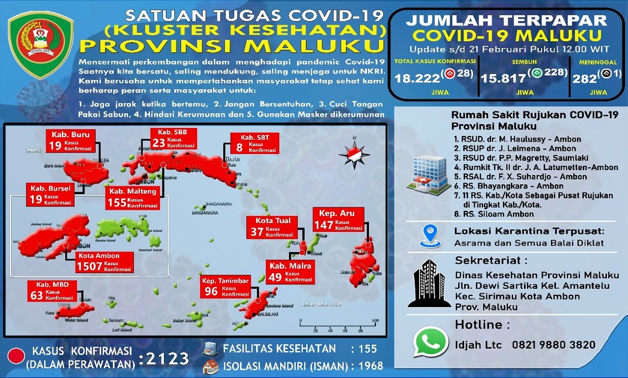 Pasien Sembuh Covid-19 Maluku Bertambah 228, Positif 28 Kasus