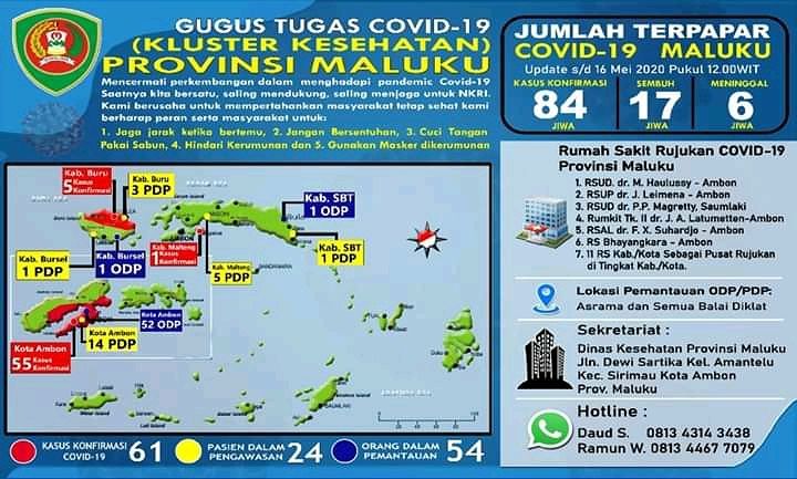 Kembali 12 Terkonfirmasi, Maluku Capai 84 Kasus Positif Covid-19