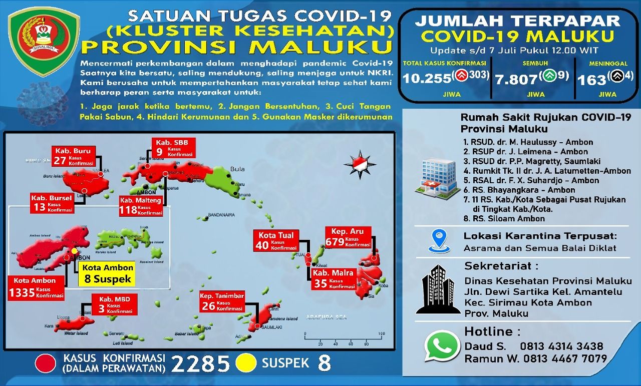 2 Hari Saja Kasus Terkonfirmasi Baru Covid-19 Maluku Capai 607 Kasus