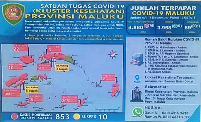 61 Kasus Positif Covid-19 Asal Kepulauan Tanimbar Bertambah