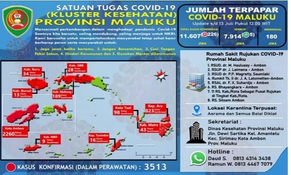 Pasien Covid-19 Maluku Bertambah 226 Kasus, Sembuh 5 Orang