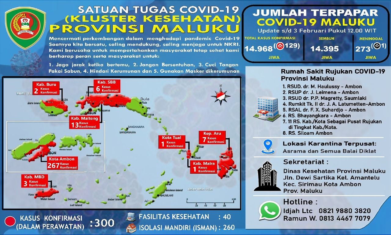 Maluku Terkonfirmasi Covid-19 Sebanyak 129 Kasus, 1 Meninggal Asal Kota Ambon