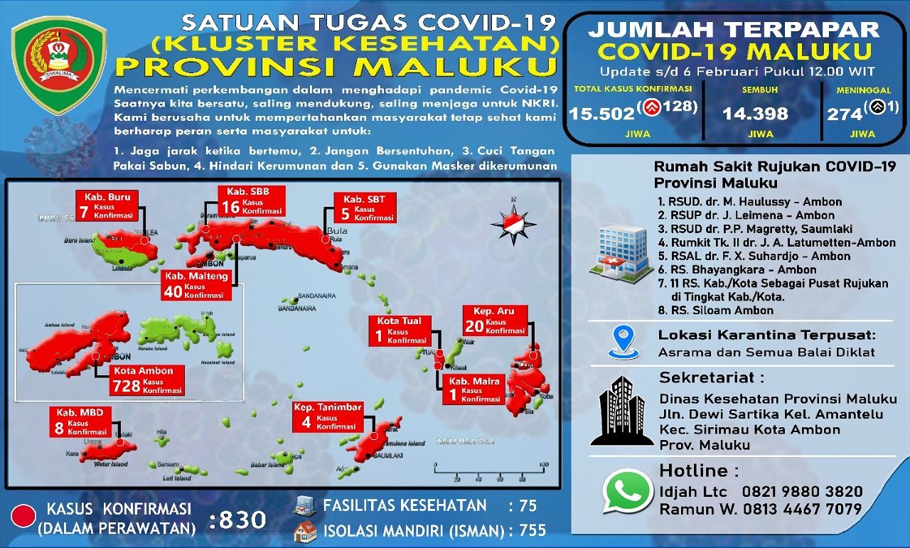 Lagi Kasus Positif Covid-19 Maluku Naik 128 Kasus