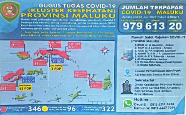 Tak Taat Protokol Kesehatan Covid-19 Maluku Mencapai 979 Kasus