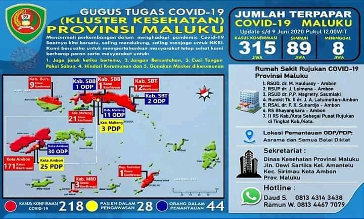 Kasus Covid-19 Maluku Capai 315, 1 Pasien Ber-KTP KKT Positif di Ambon