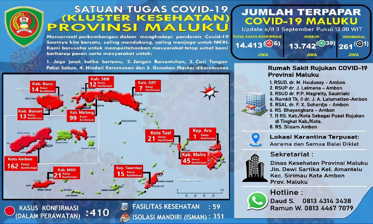39 Pasien Covid-19 Maluku Bertambah, Positif Naik 6 Kasus