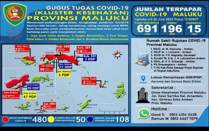 Positif Covid-19 Maluku Capai 691 Kasus, Pasien Sembuh Terus Alami Peningkatan 