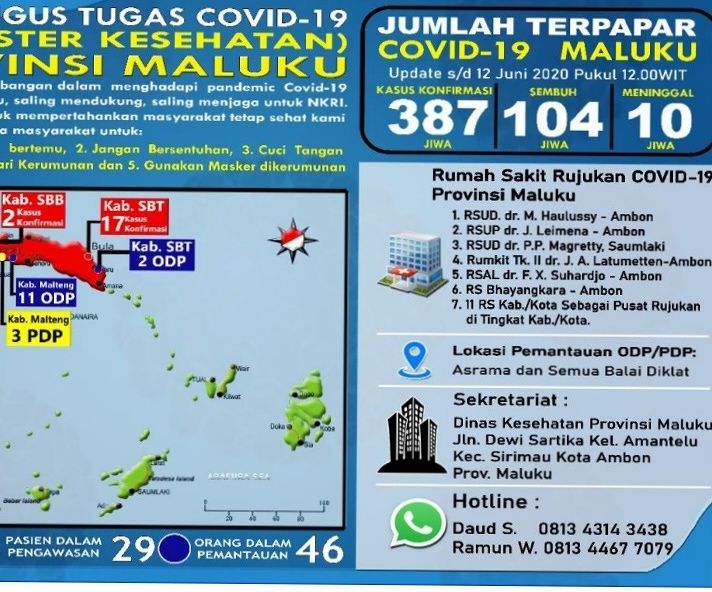 Hari Ini 387  Terkonfirmasi, 104 Sembuh Pandemi covid-19