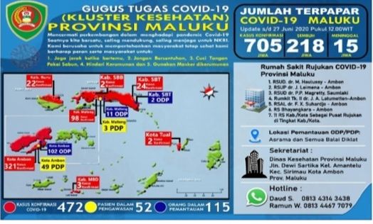 705 Warga Maluku Positif Corona-218 Sembuh