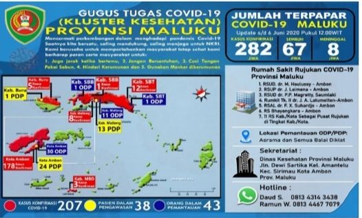 282 Warga Maluku Hari Ini Terpapar Virus Corona