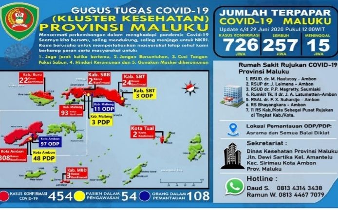 726 Masyarakat Maluku Positif Corona