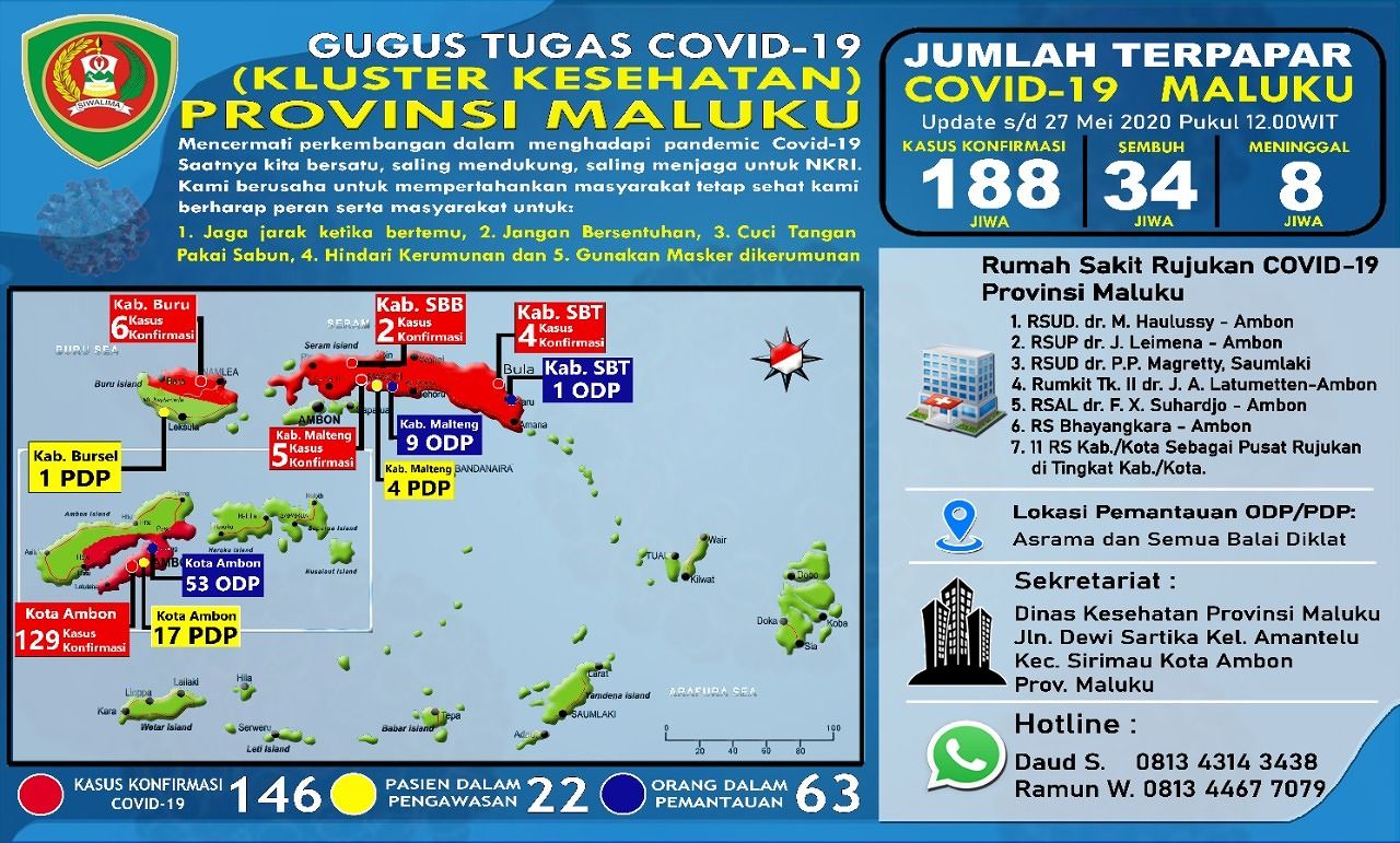 Hari ini, 188 Warga Maluku Terkonfirmsi Pandemi Civid-19 